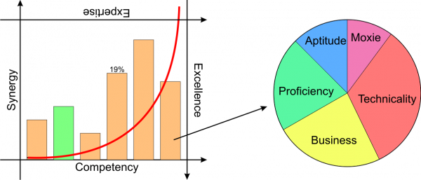 The relationship between Core Competencies and Synergistic Generation.